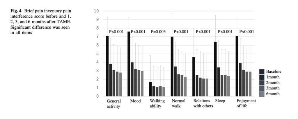 Shibuya M, et al. Effects of Transcatheter Arterial Microembolization on Persistent Trapezius Myalgia Refractory to Conservative Treatment. Cardiovasc Intervent Radiol. 2020;43(8):1165-1171.